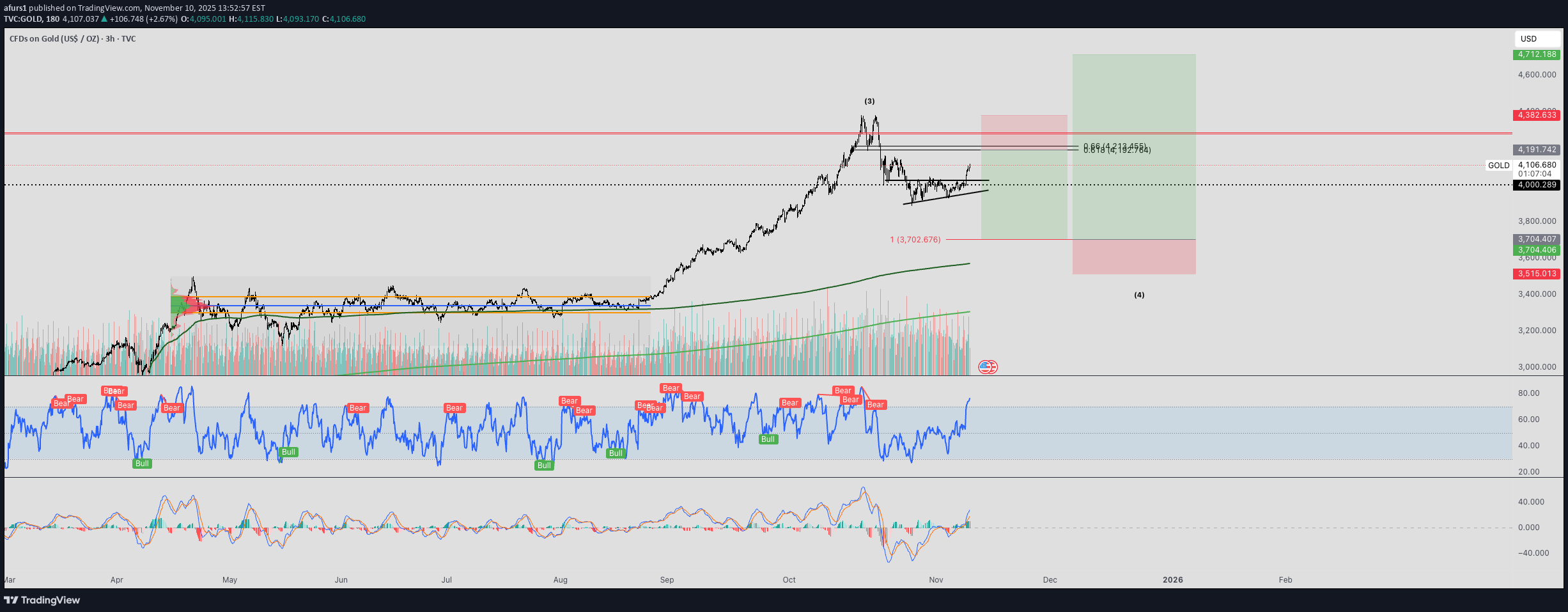 PAXG،Technical،afurs1