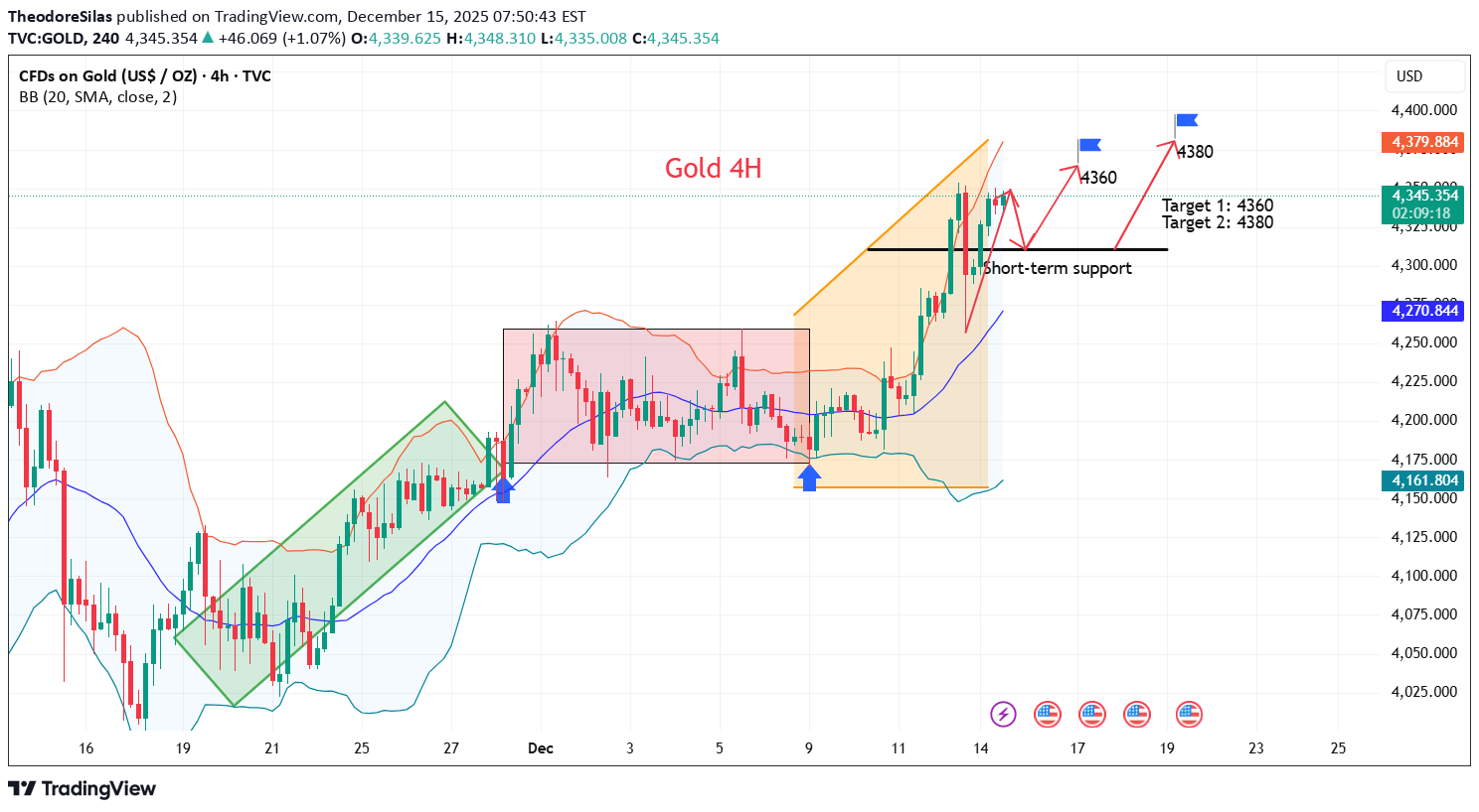 شراءPAXG،التحليل الفني،TheodoreSilas