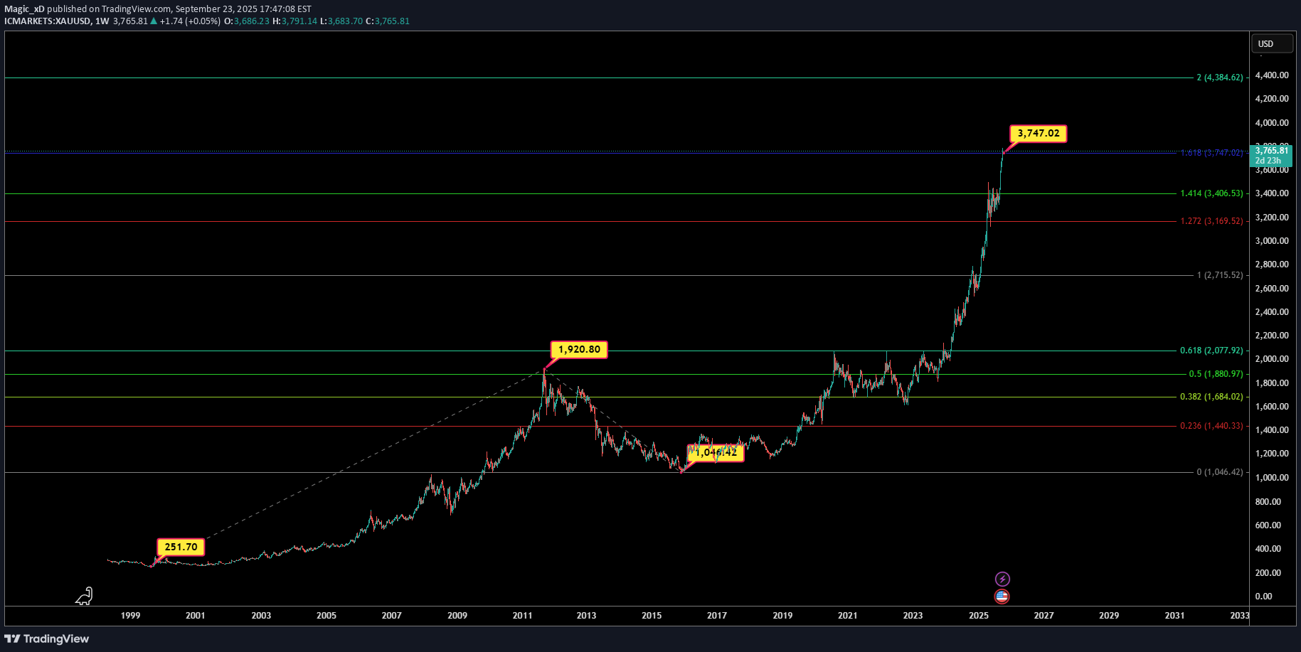 PAXG،تکنیکال،Magic_xD