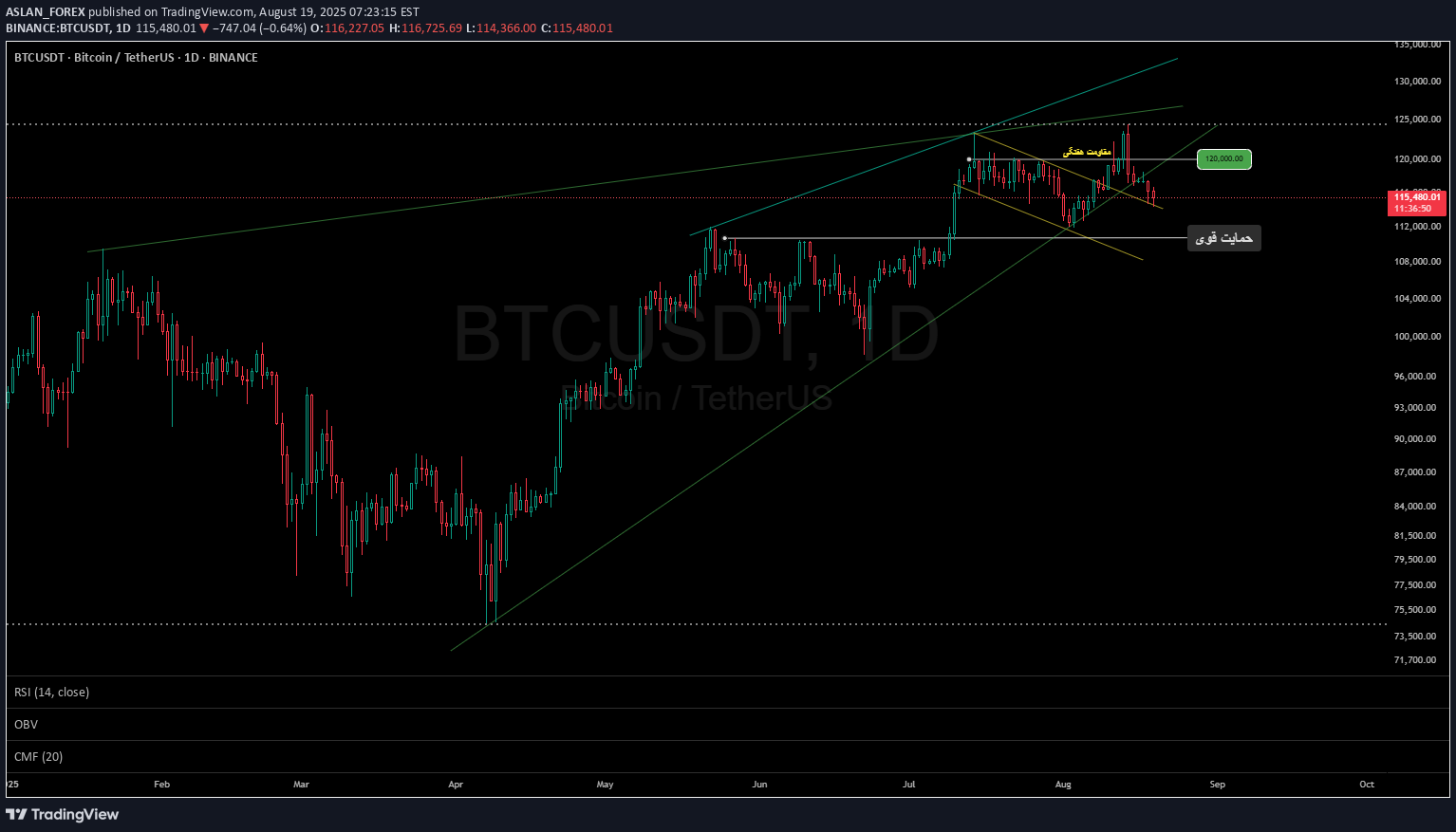 BTC،تکنیکال،ASLAN_FOREX