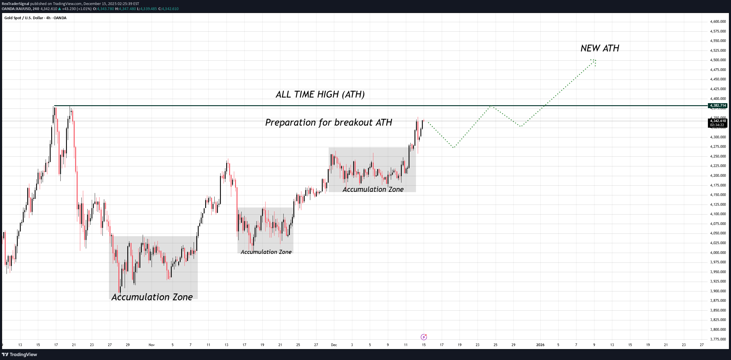 خریدPAXG،تکنیکال،RexTraderSignal