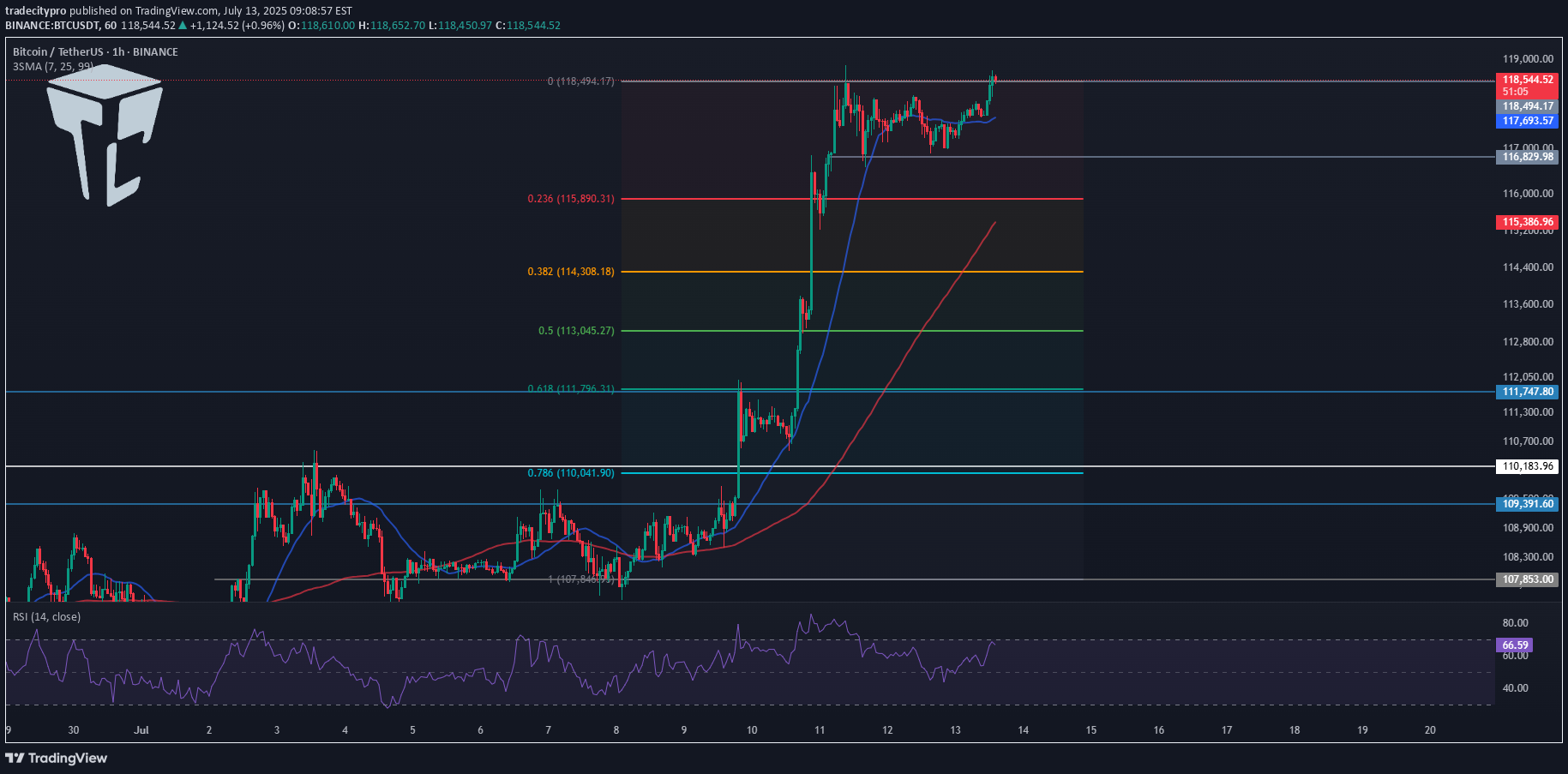 Satın alBTC،Teknik،tradecitypro
