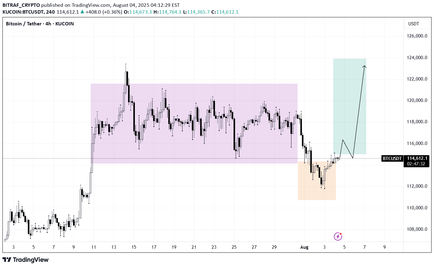 شراءBTC،التحليل الفني،BITRAF_CRYPTO