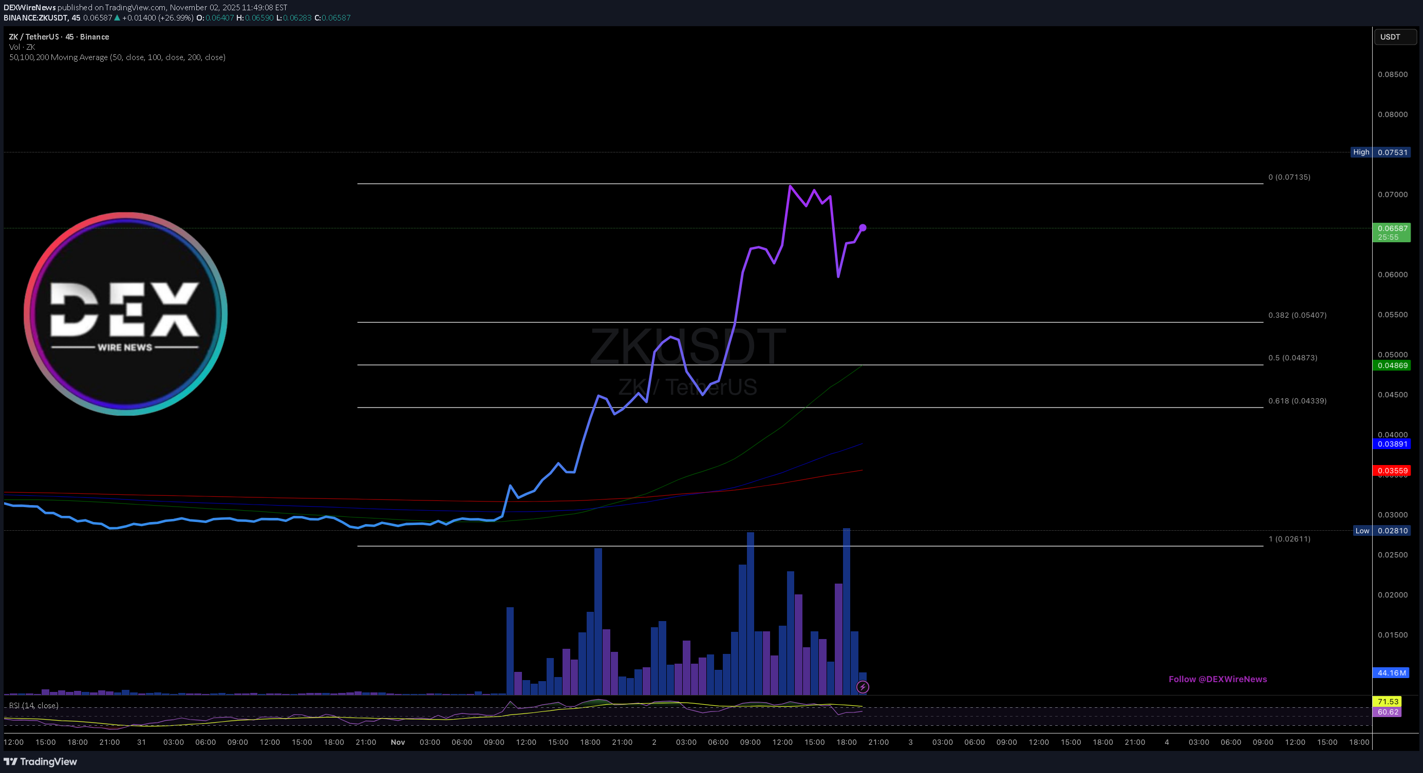 شراءZK،التحليل الفني،DEXWireNews