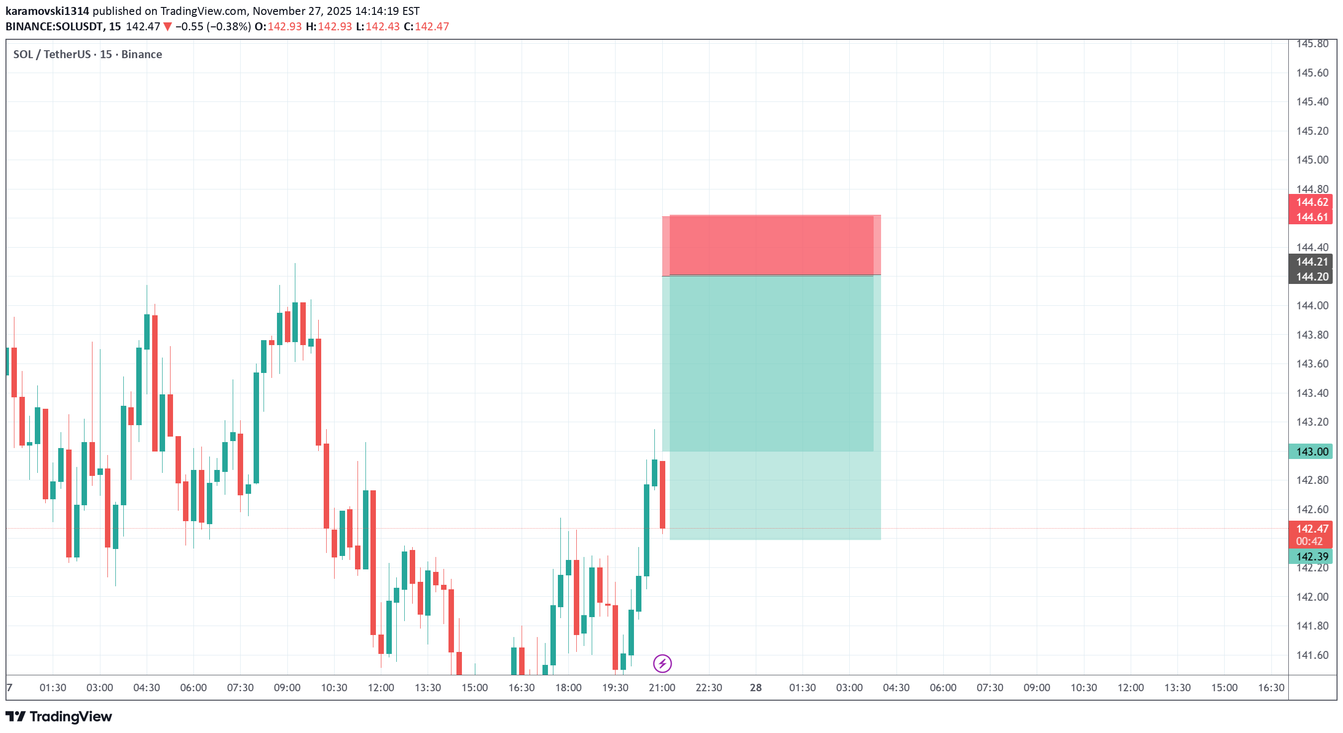 بيعSOL،التحليل الفني،karamovski1314