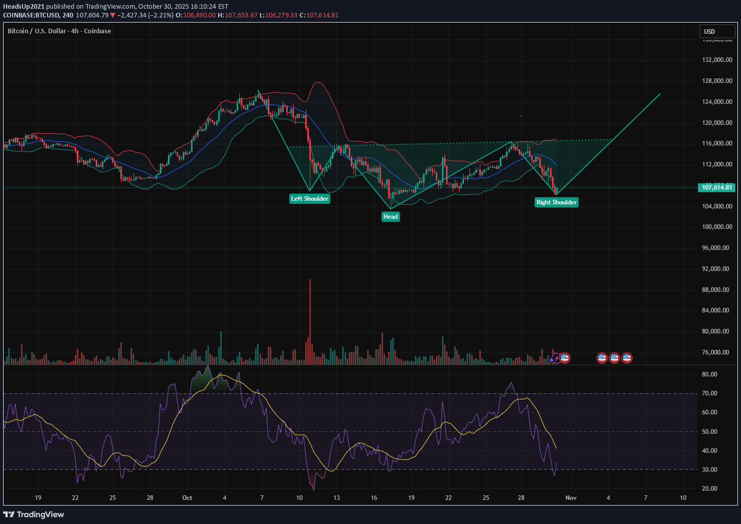 BTC،تکنیکال،HeadsUp2021