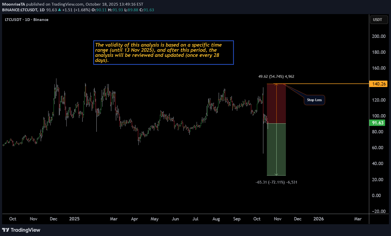 فروشLTC،تکنیکال،MoonriseTA