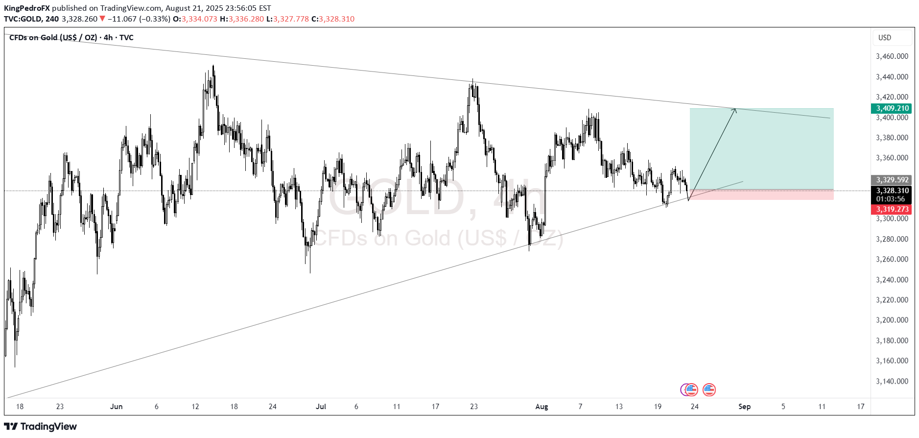 شراءPAXG،التحليل الفني،KingPedroFX