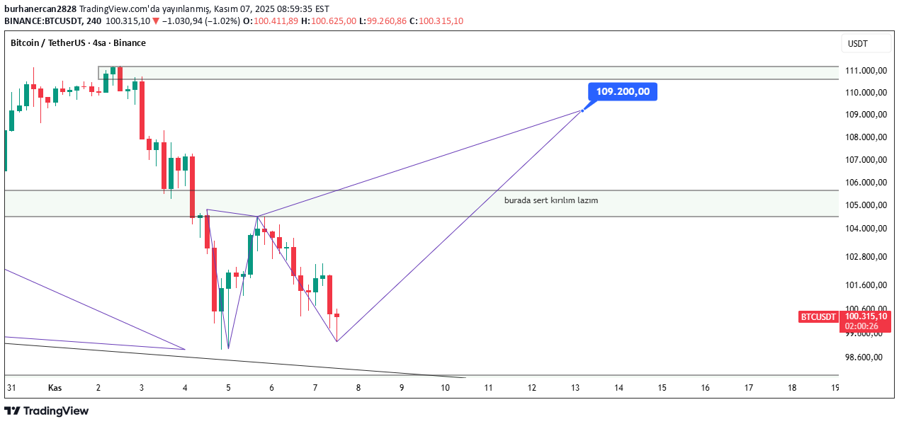 خریدBTC،تکنیکال،burhanercan2828