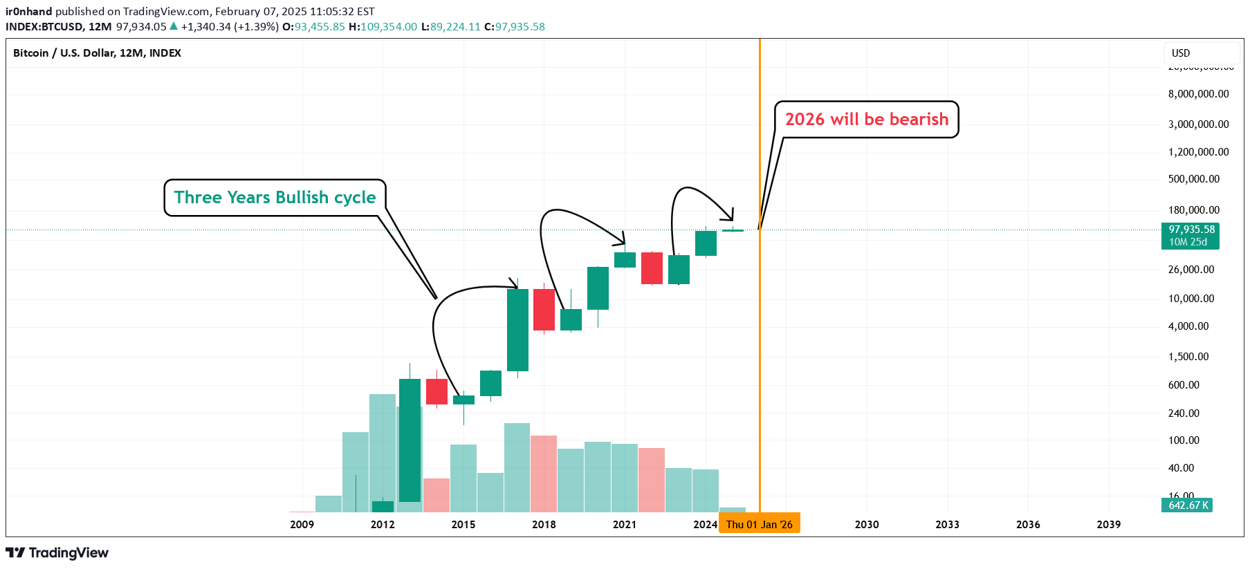 BTC،تکنیکال،ir0nhand