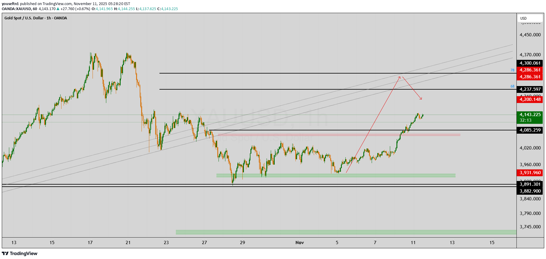 خریدPAXG،تکنیکال،youseftn1