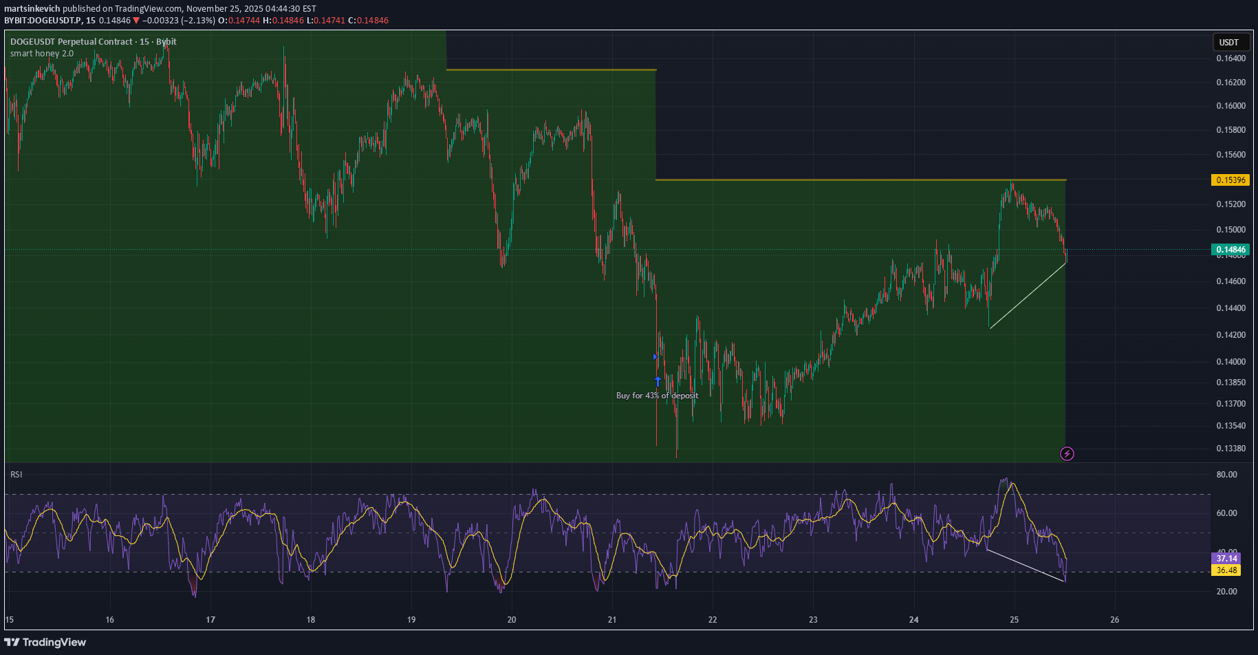 خریدDOGE،تکنیکال،martsinkevich