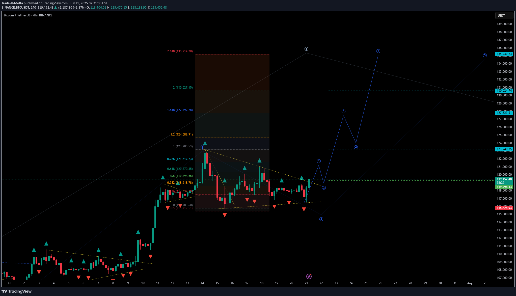 شراءBTC،التحليل الفني،Trade-U-Metta