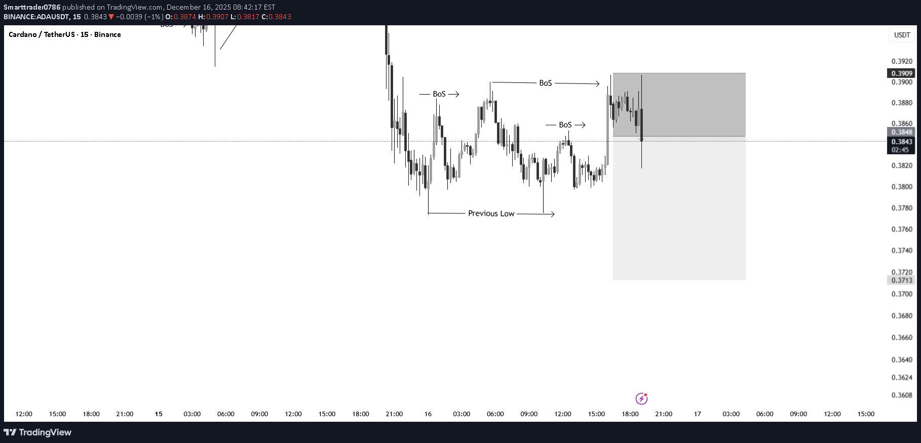 Sell،Technical،Smarttrader0786