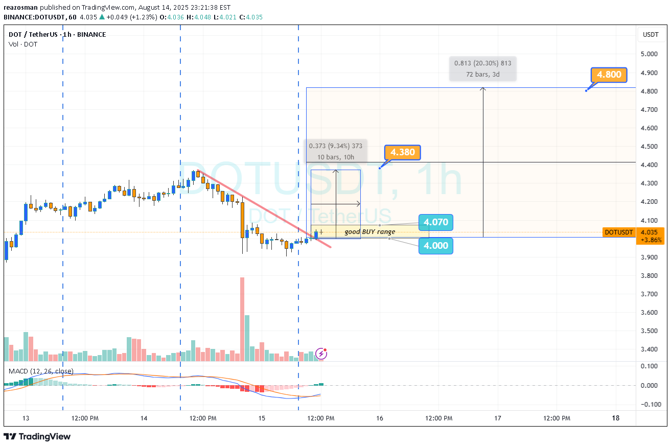 BuyDOT،Technical،reazosman