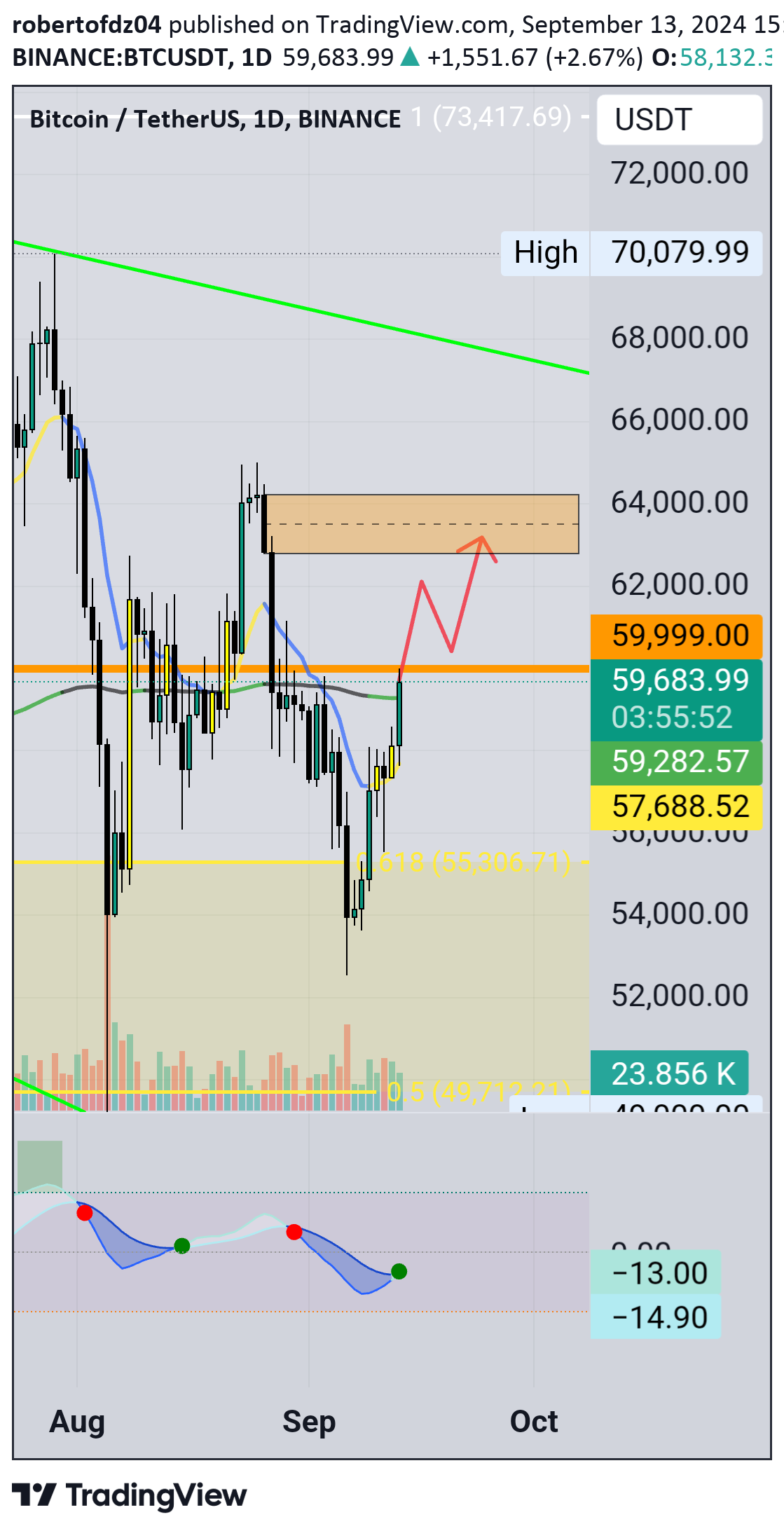 خریدBTC،تکنیکال،robertofdz04