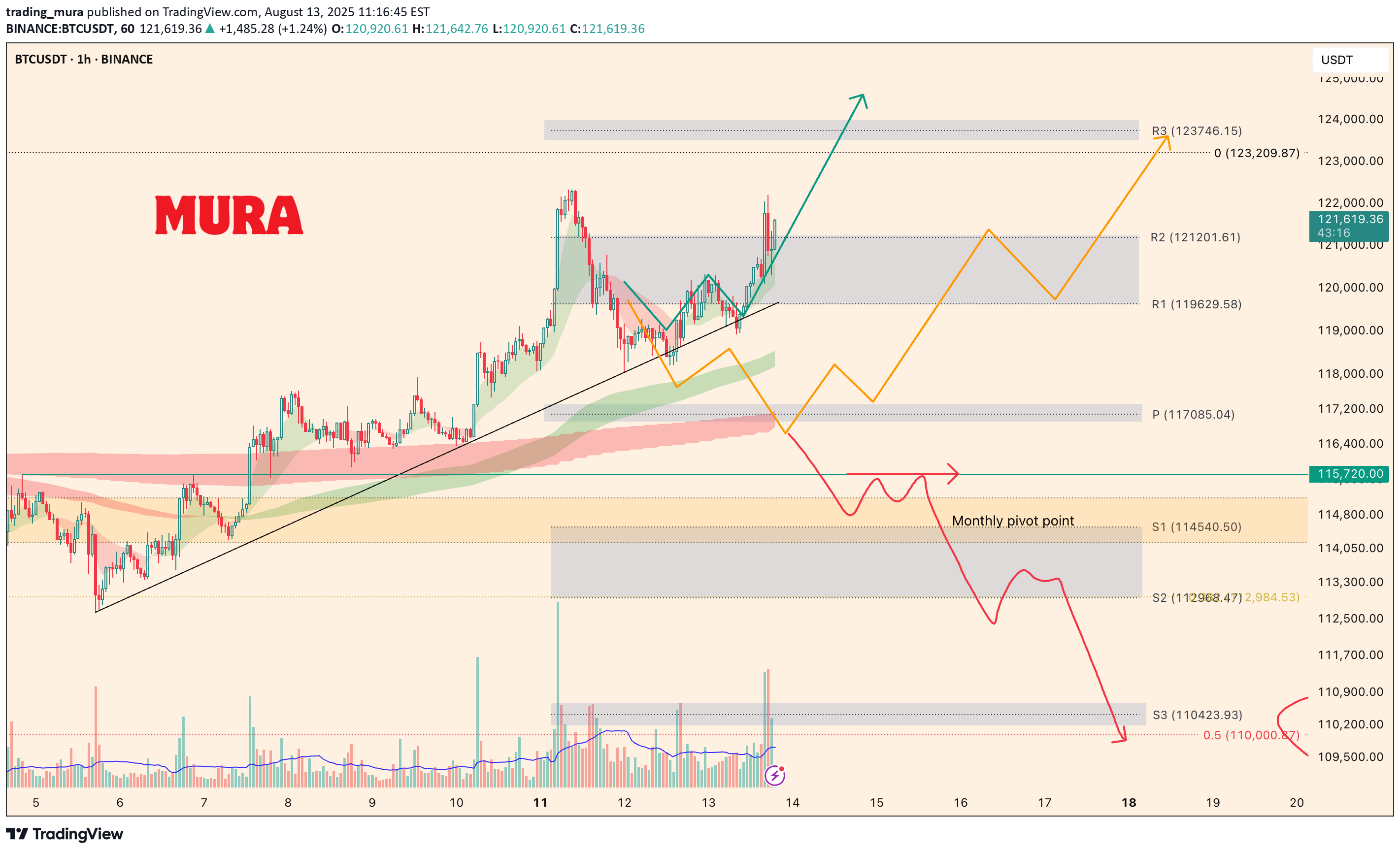 BTC،التحليل الفني،trading_mura