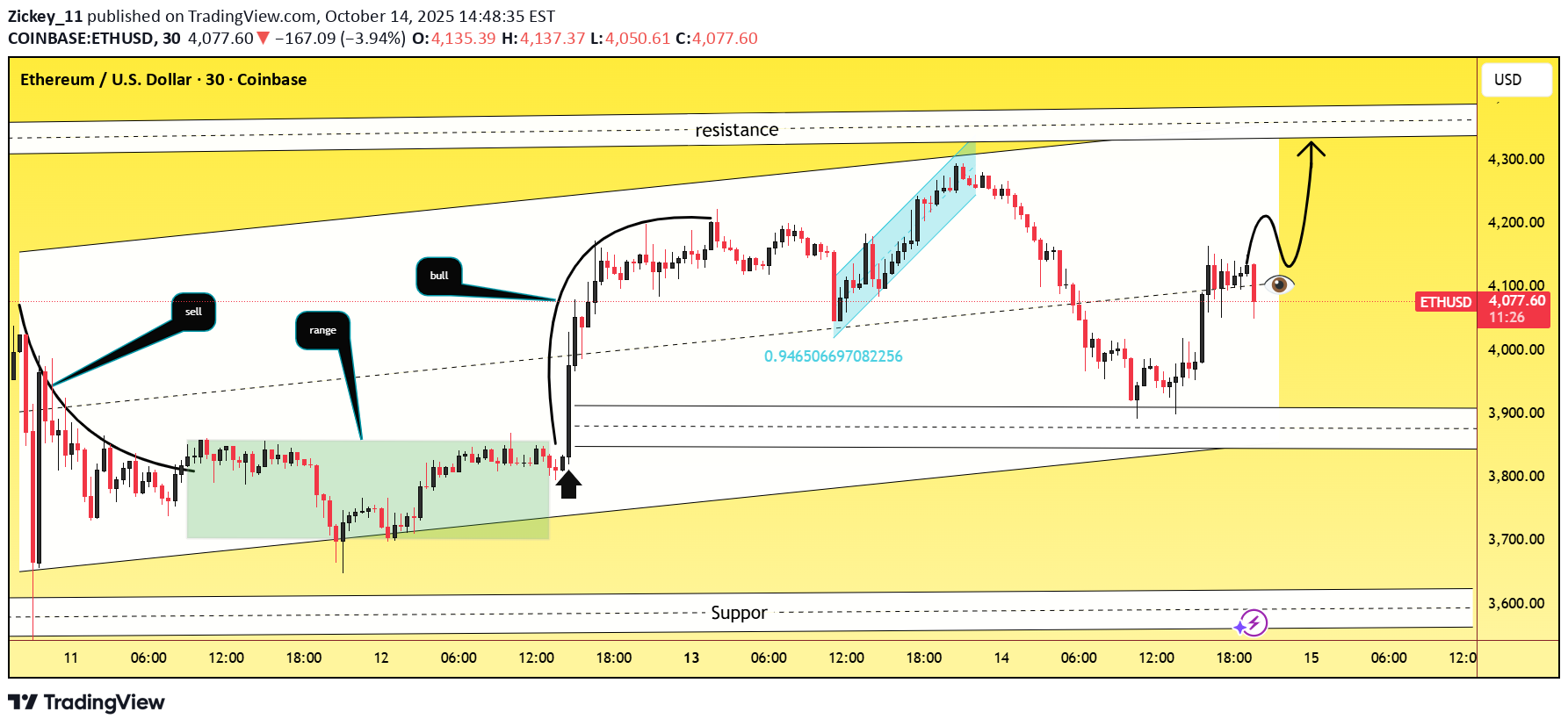 خریدETH،تکنیکال،Zickey_11