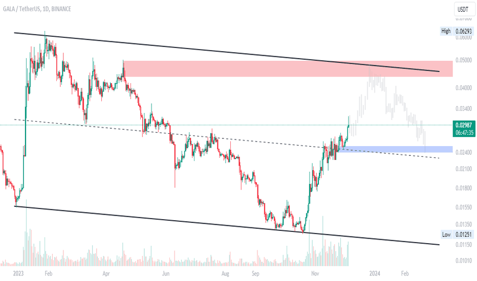 خریدGALA،تکنیکال،Breakout_Alert