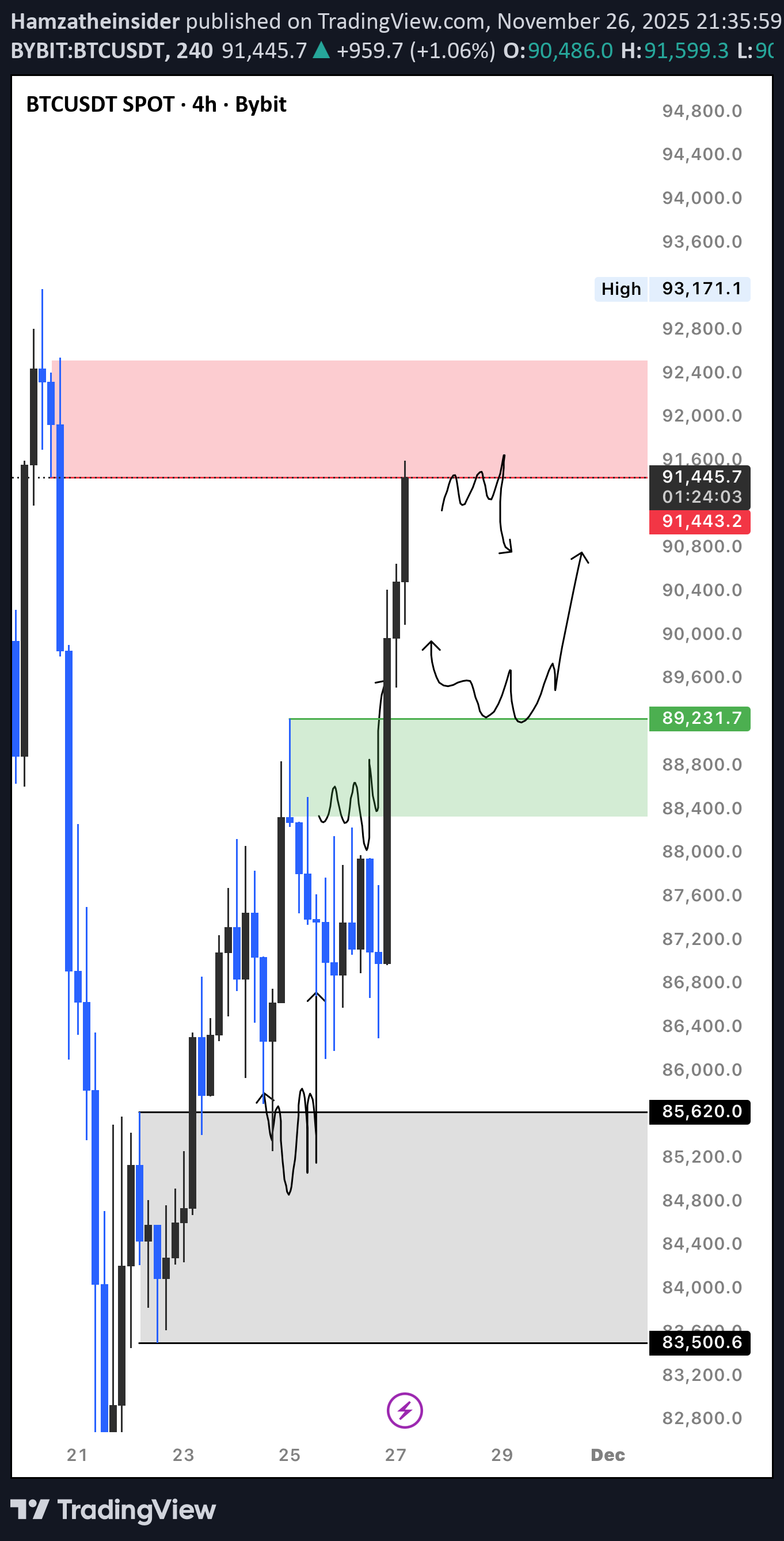 BTC،التحليل الفني،Hamzatheinsider
