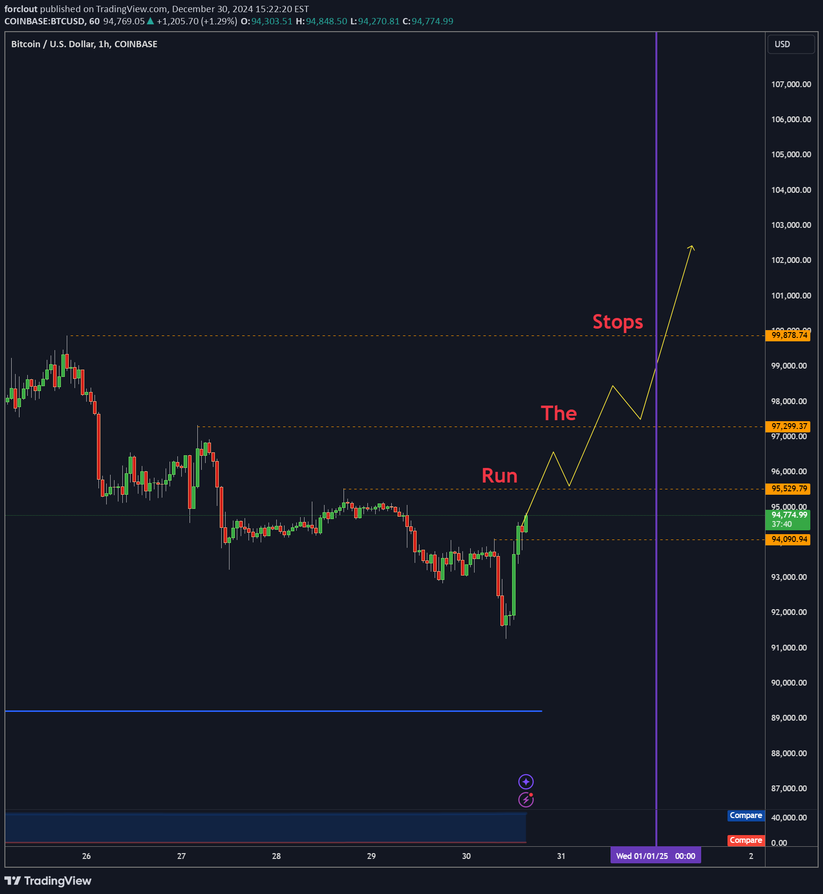 خریدBTC،تکنیکال،forclout