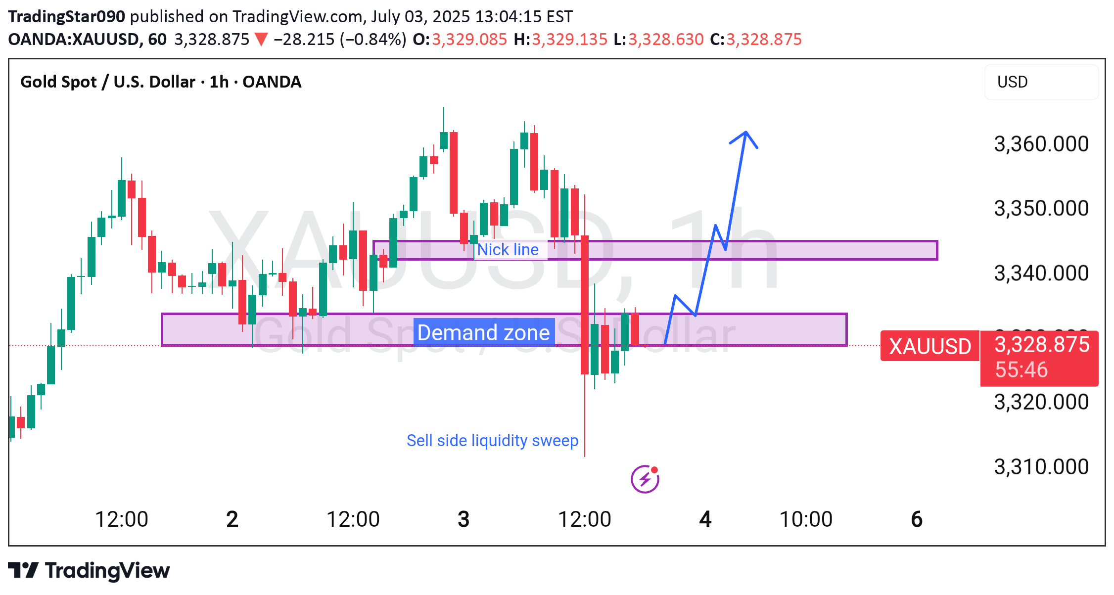BuyPAXG،Technical،TradingStar090