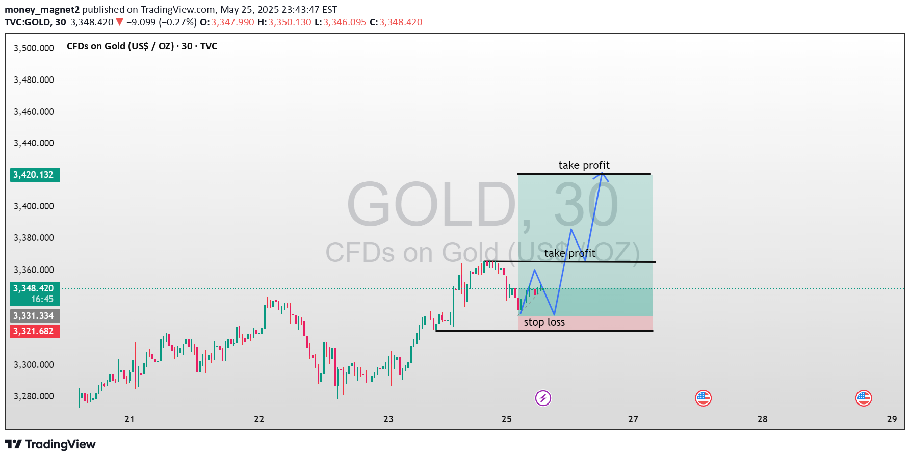 BuyPAXG،Technical،money_magnet2
