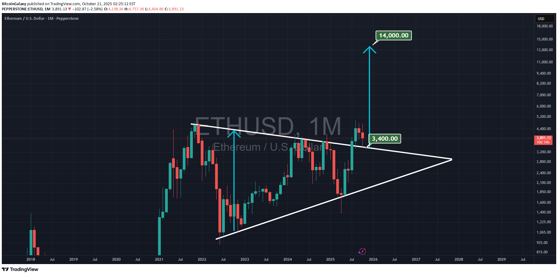 خریدETH،تکنیکال،BitcoinGalaxy