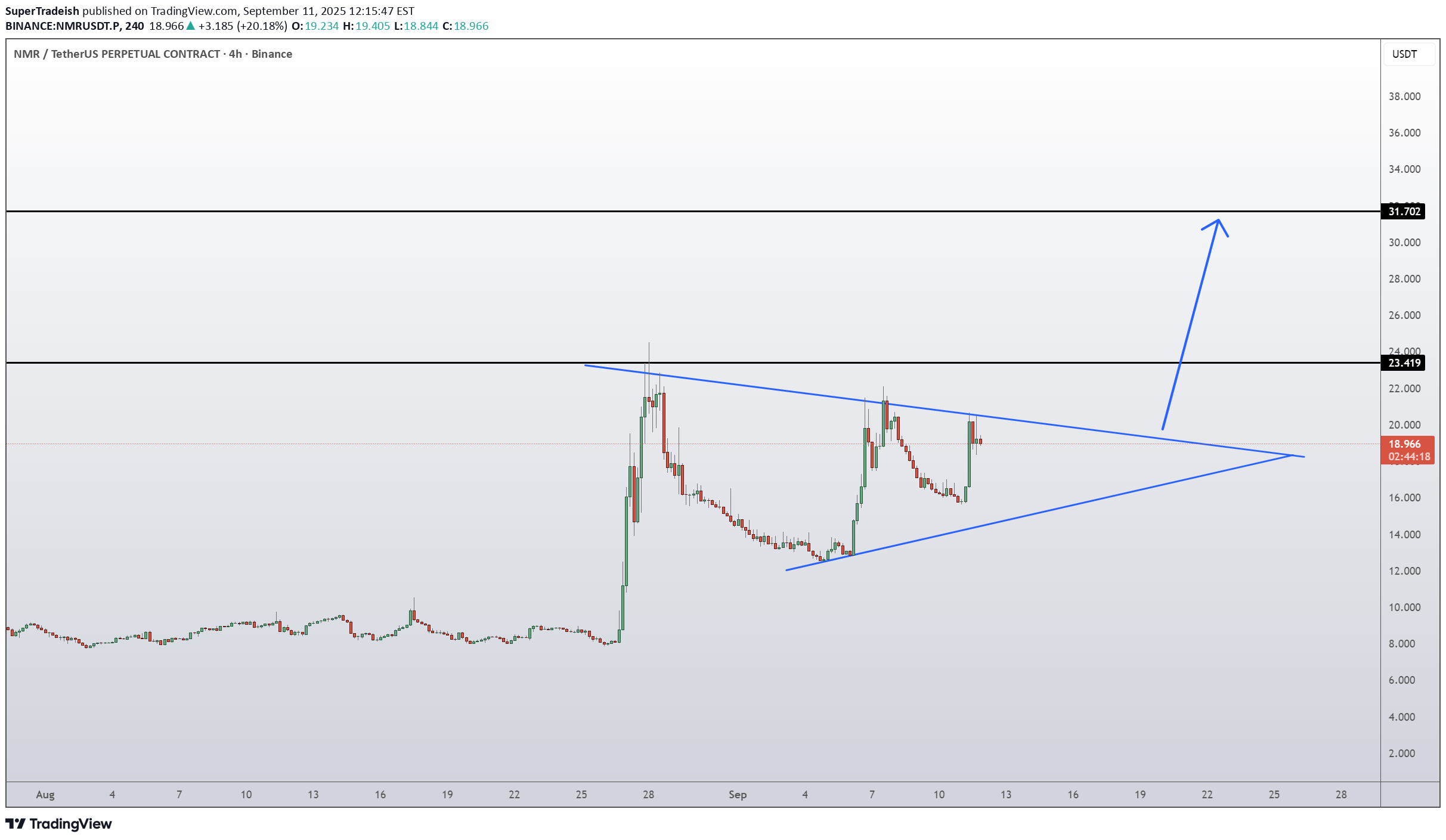 خرید،تکنیکال،SuperTradeish