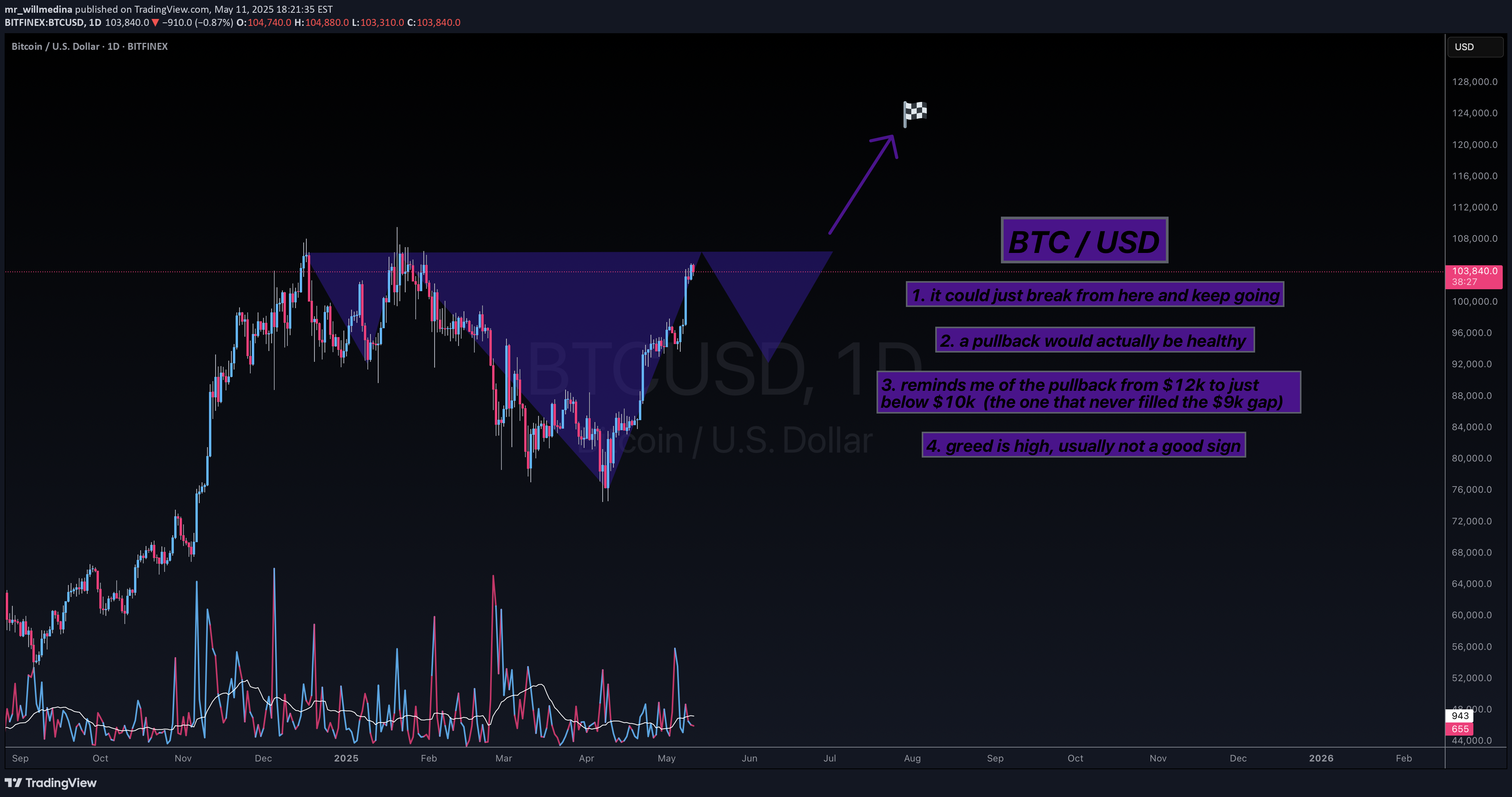 خریدBTC،تکنیکال،mr_willmedina