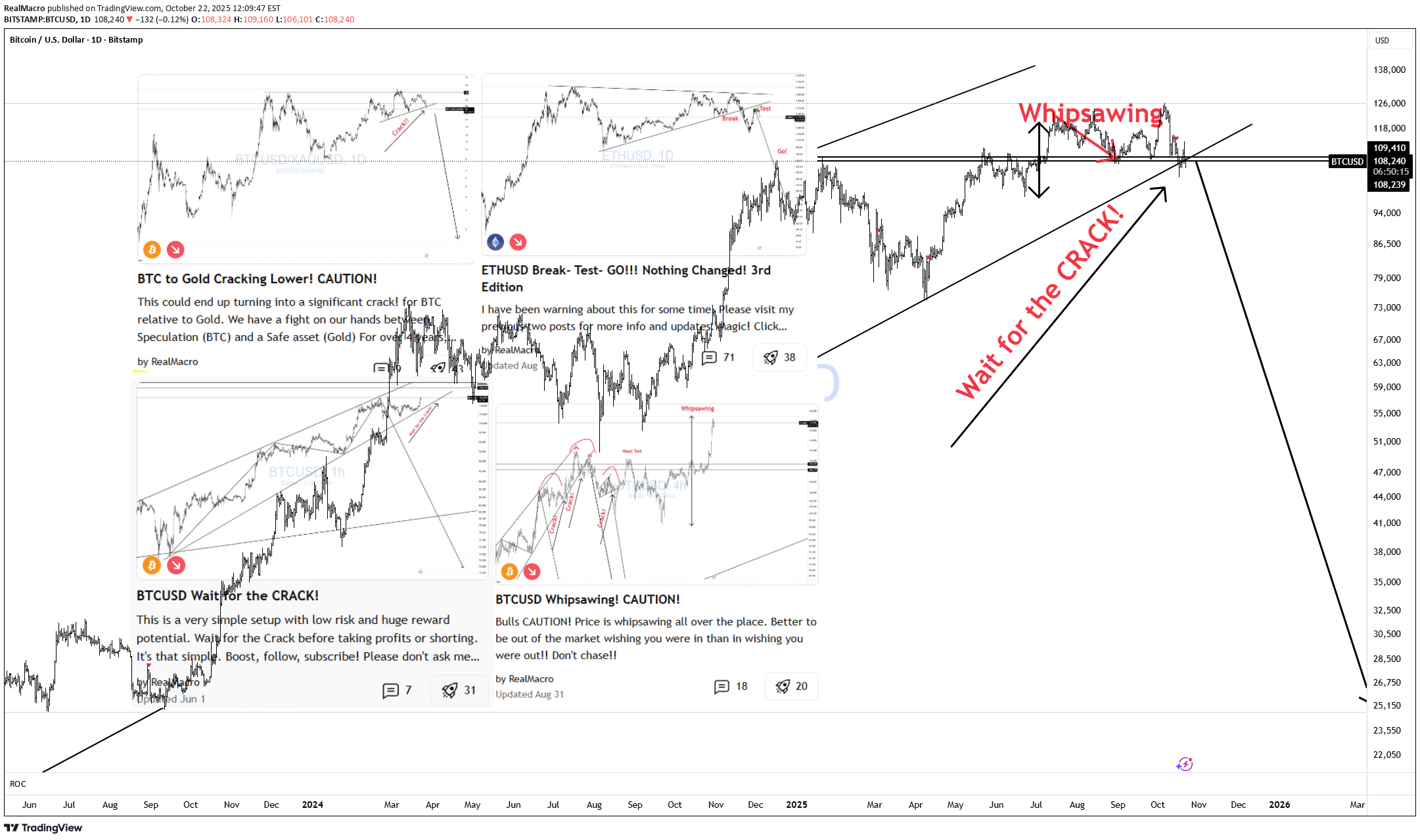İndirimBTC،Teknik،RealMacro