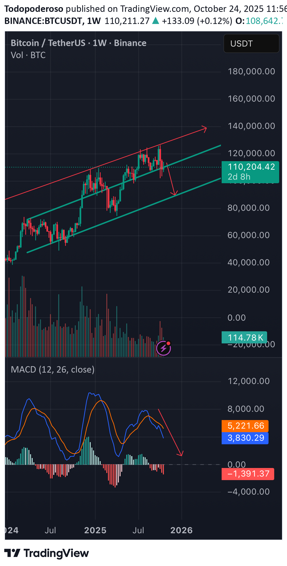 فروشBTC،تکنیکال،Todopoderoso