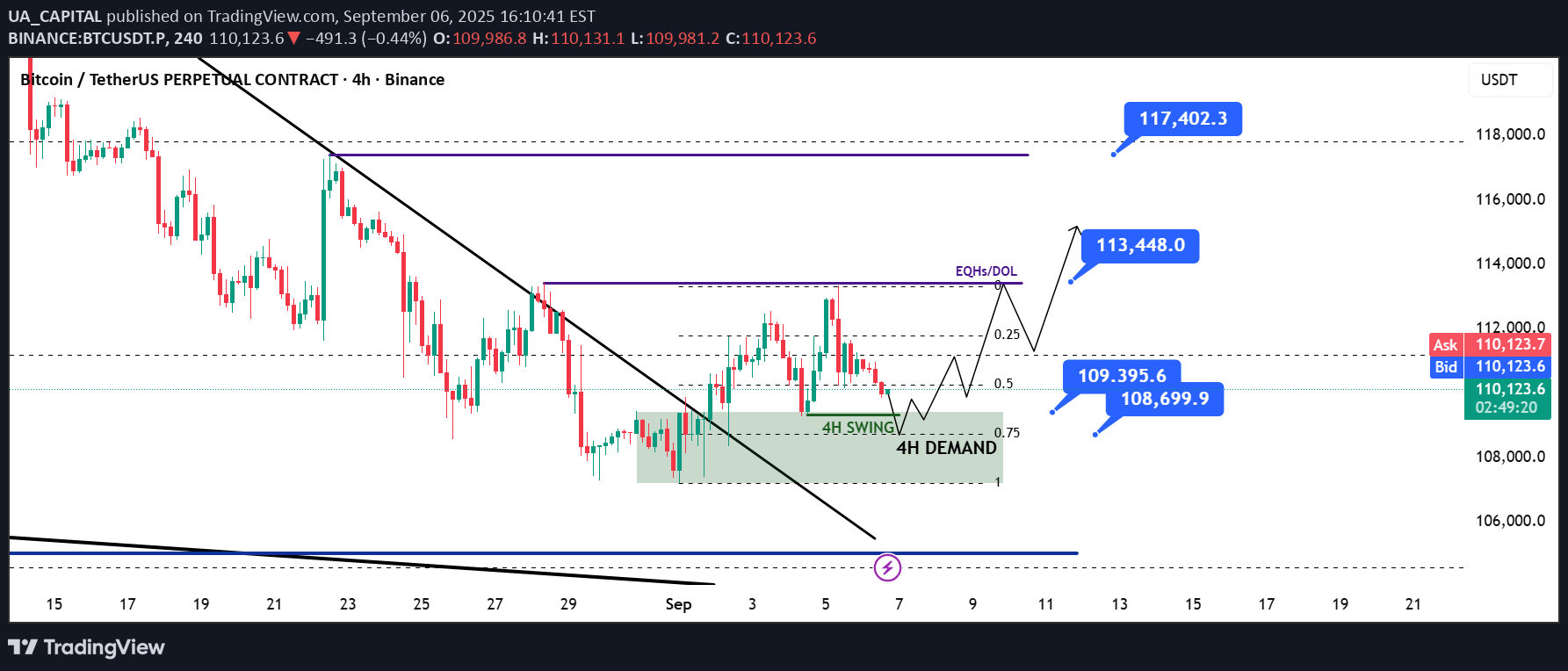 خریدBTC،تکنیکال،UA_CAPITAL
