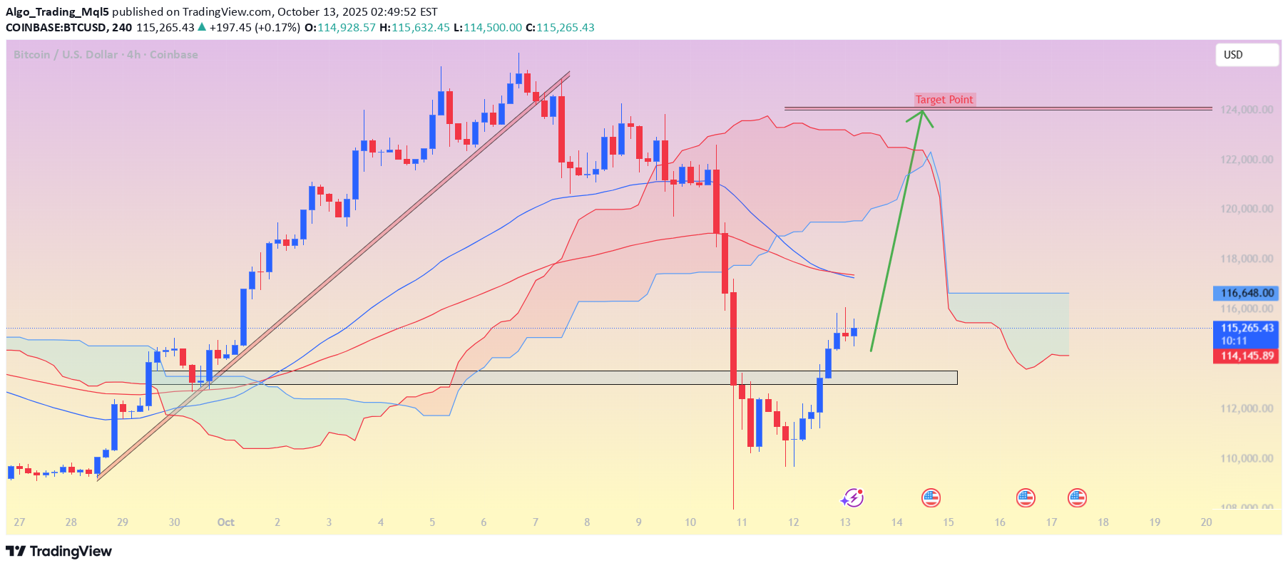 خریدBTC،تکنیکال،Algo_Trading_Mql5