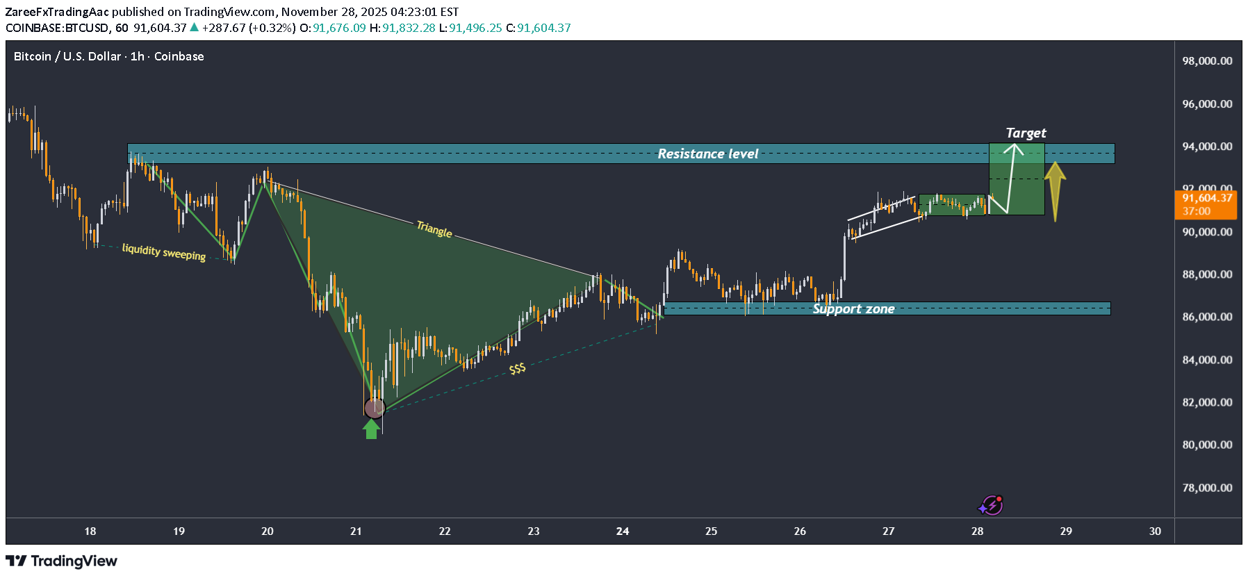 شراء،التحليل الفني،ZareeFxTradingAac