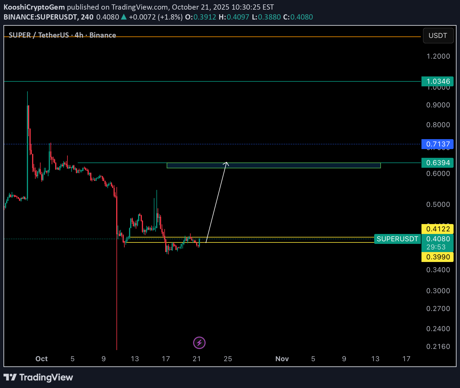 خرید،تکنیکال،KooshiCryptoGem
