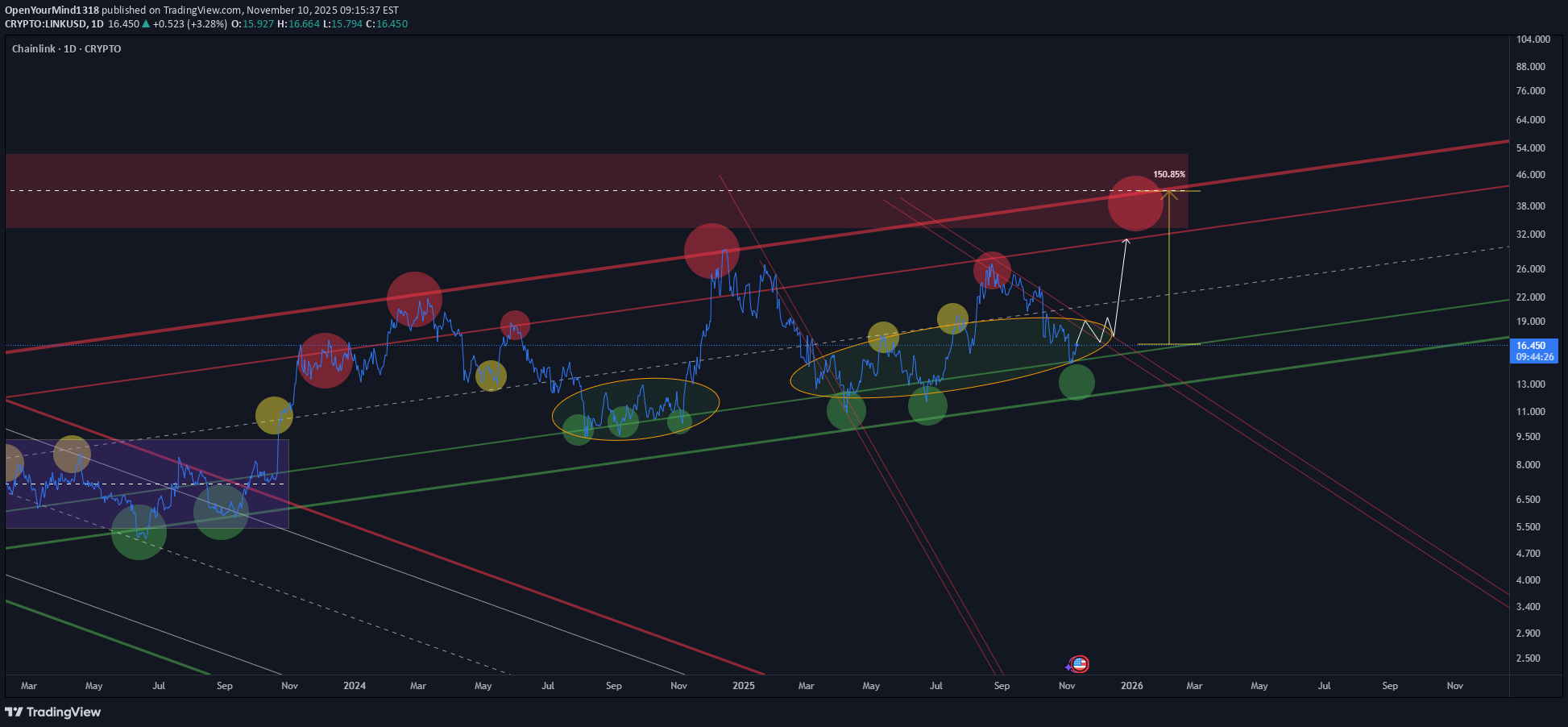 خریدLINK،تکنیکال،OpenYourMind1318