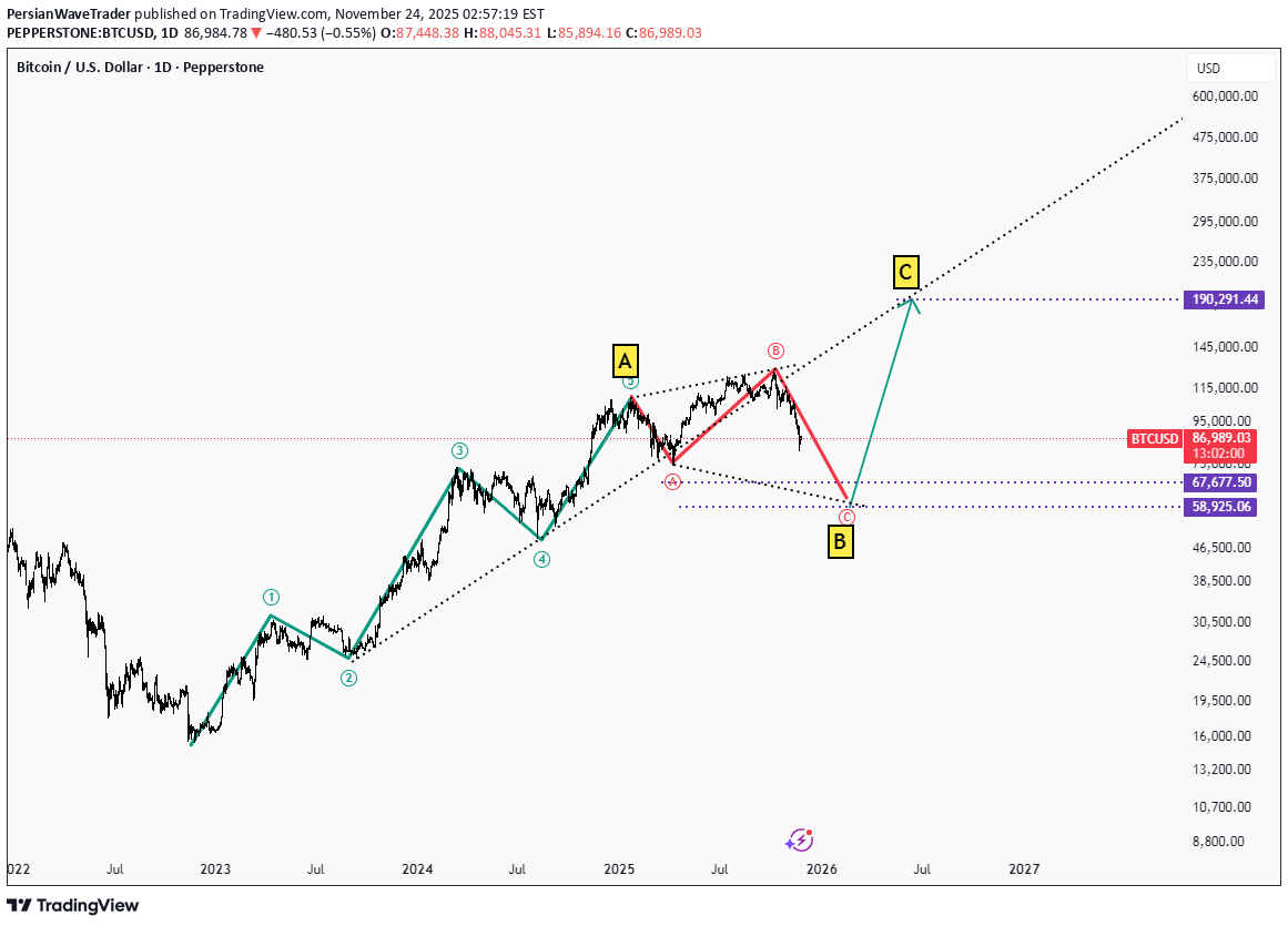 BTC،تکنیکال،PersianWaveTrader