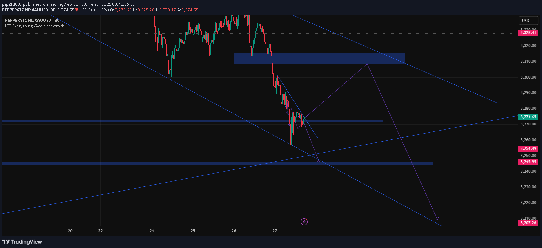 فروشPAXG،تکنیکال،pips1000s