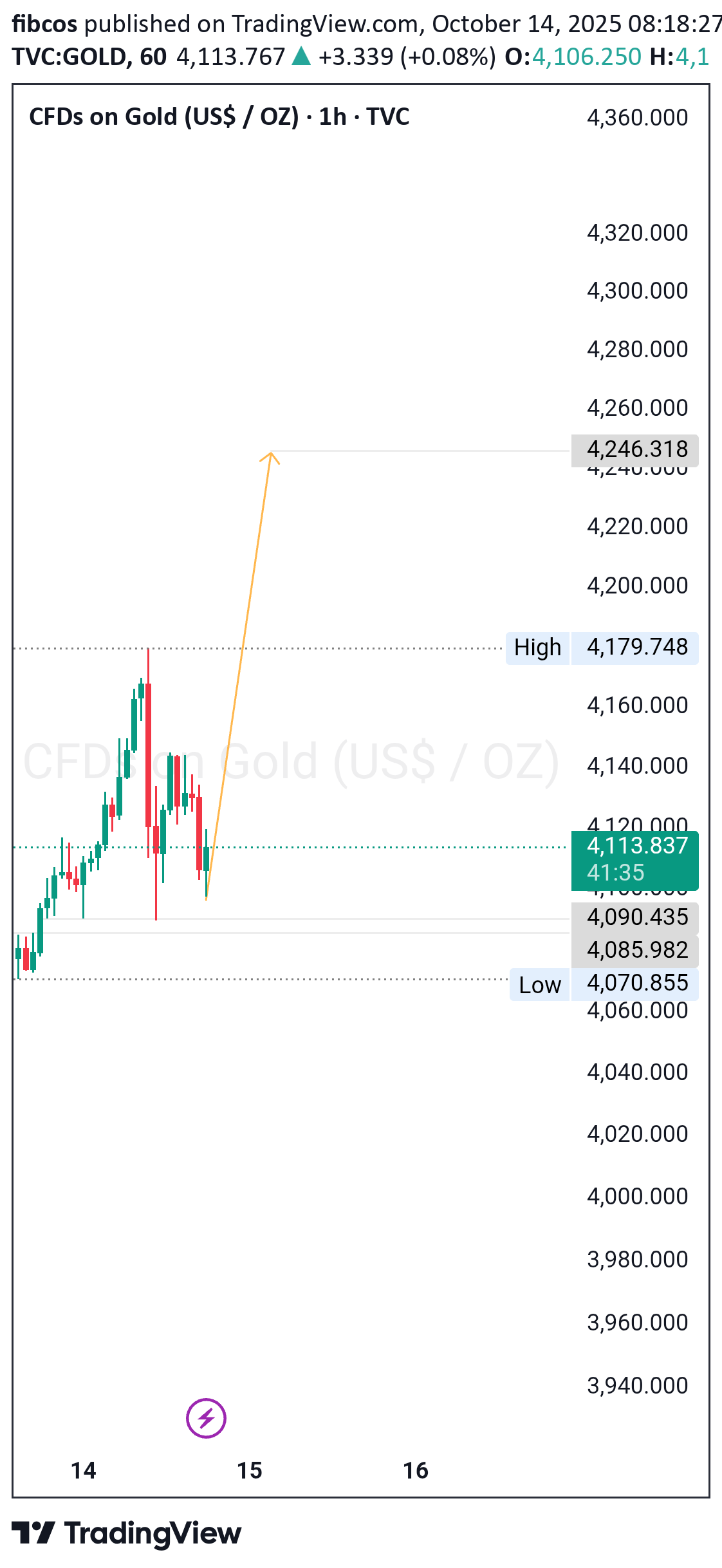 خریدPAXG،تکنیکال،fibcos