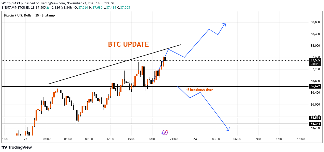شراءBTC،التحليل الفني،Wolfpips123