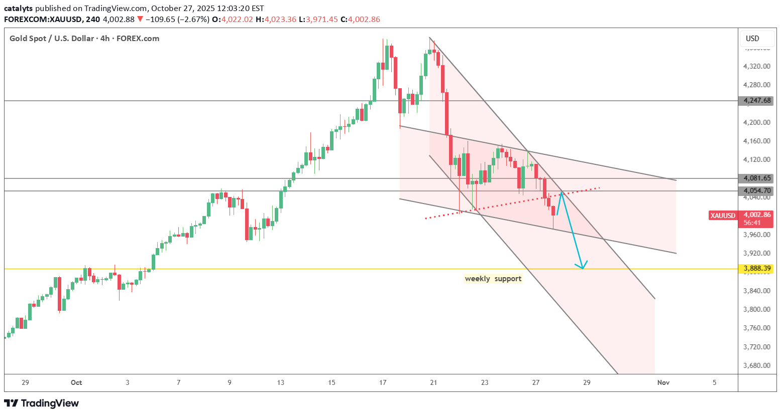 فروشPAXG،تکنیکال،catalyts