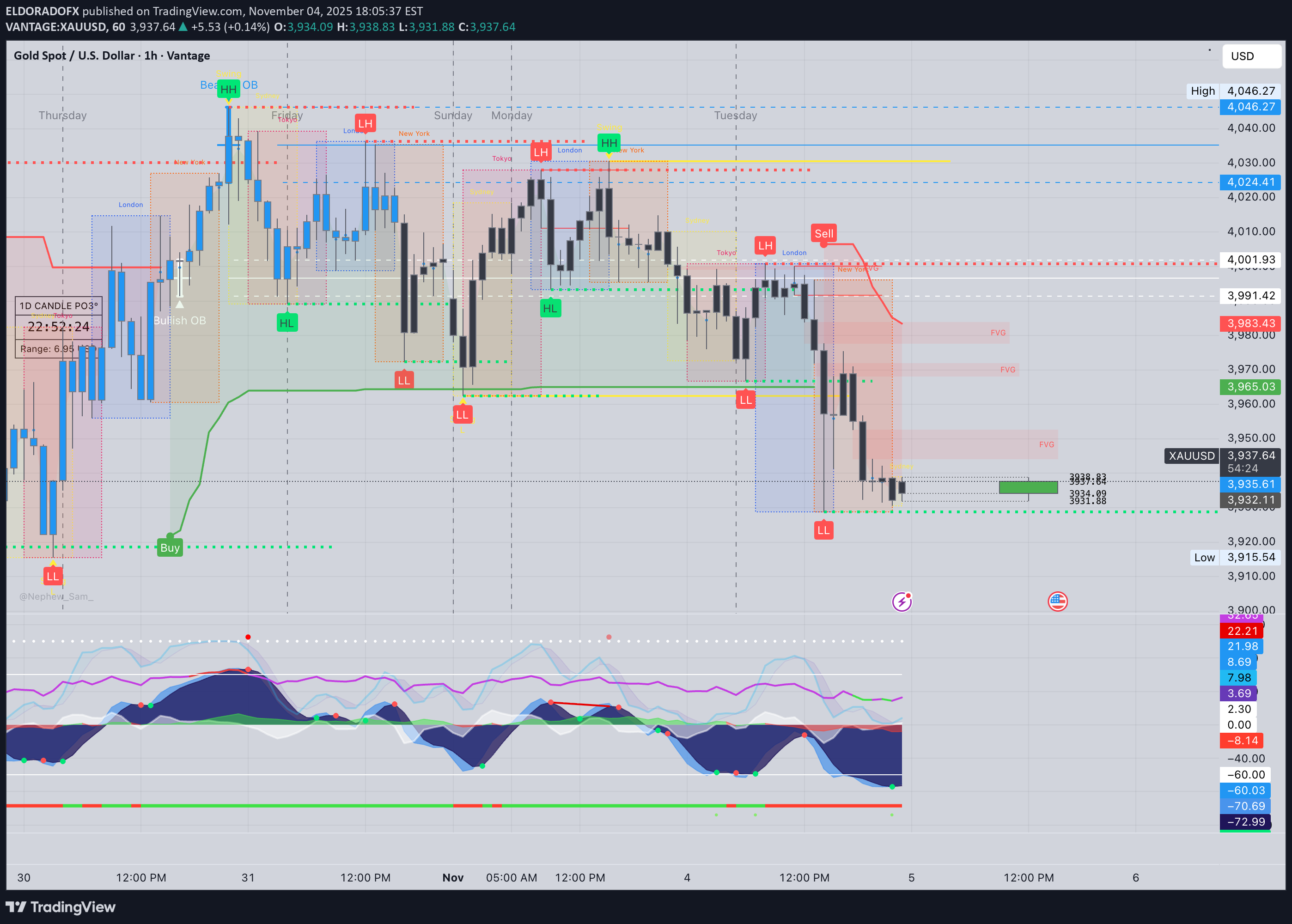 PAXG،تکنیکال،ELDORADOFX