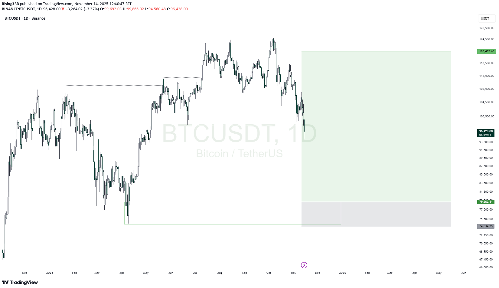 خریدBTC،تکنیکال،Rising33B
