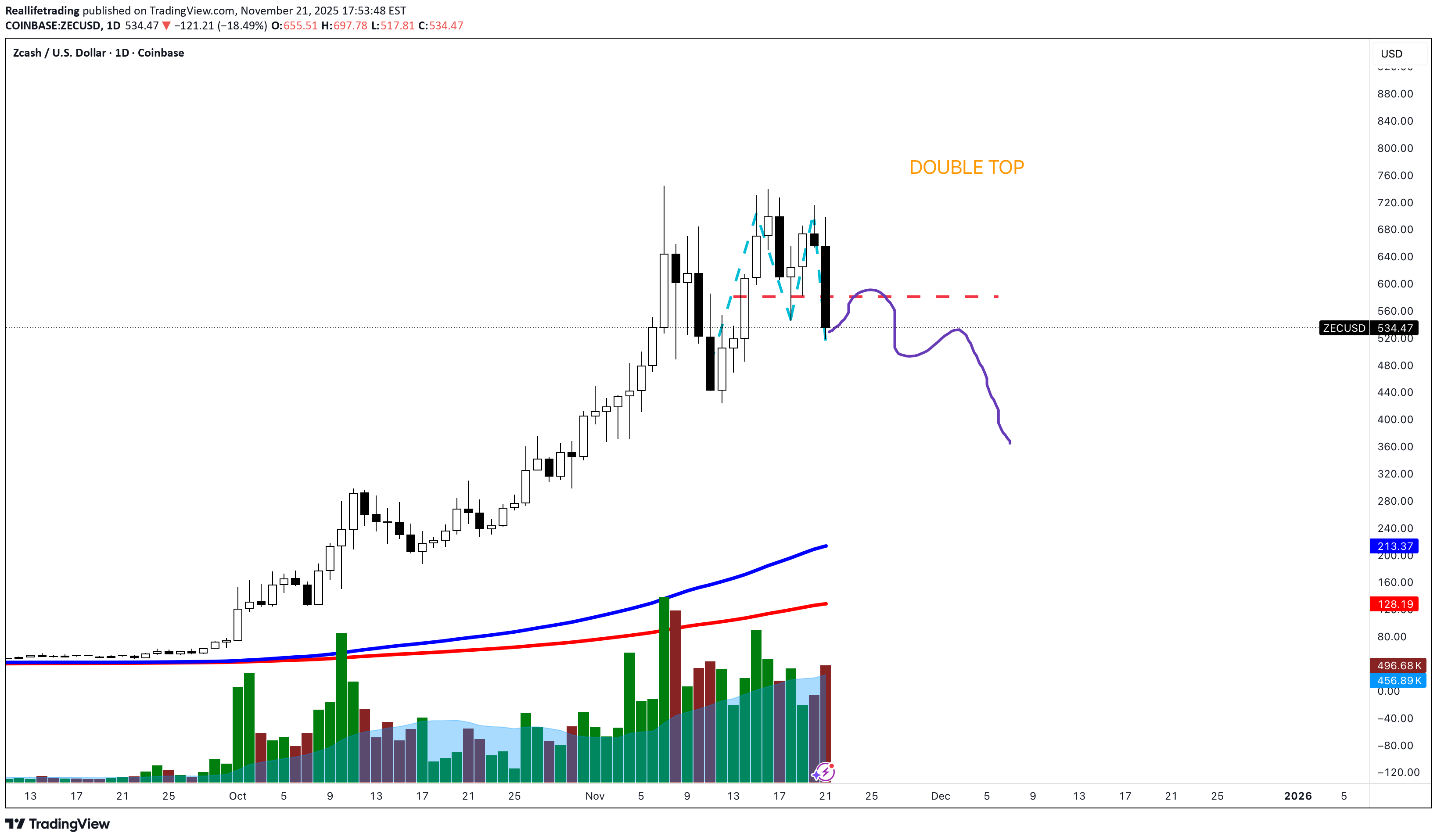فروش،تکنیکال،Reallifetrading