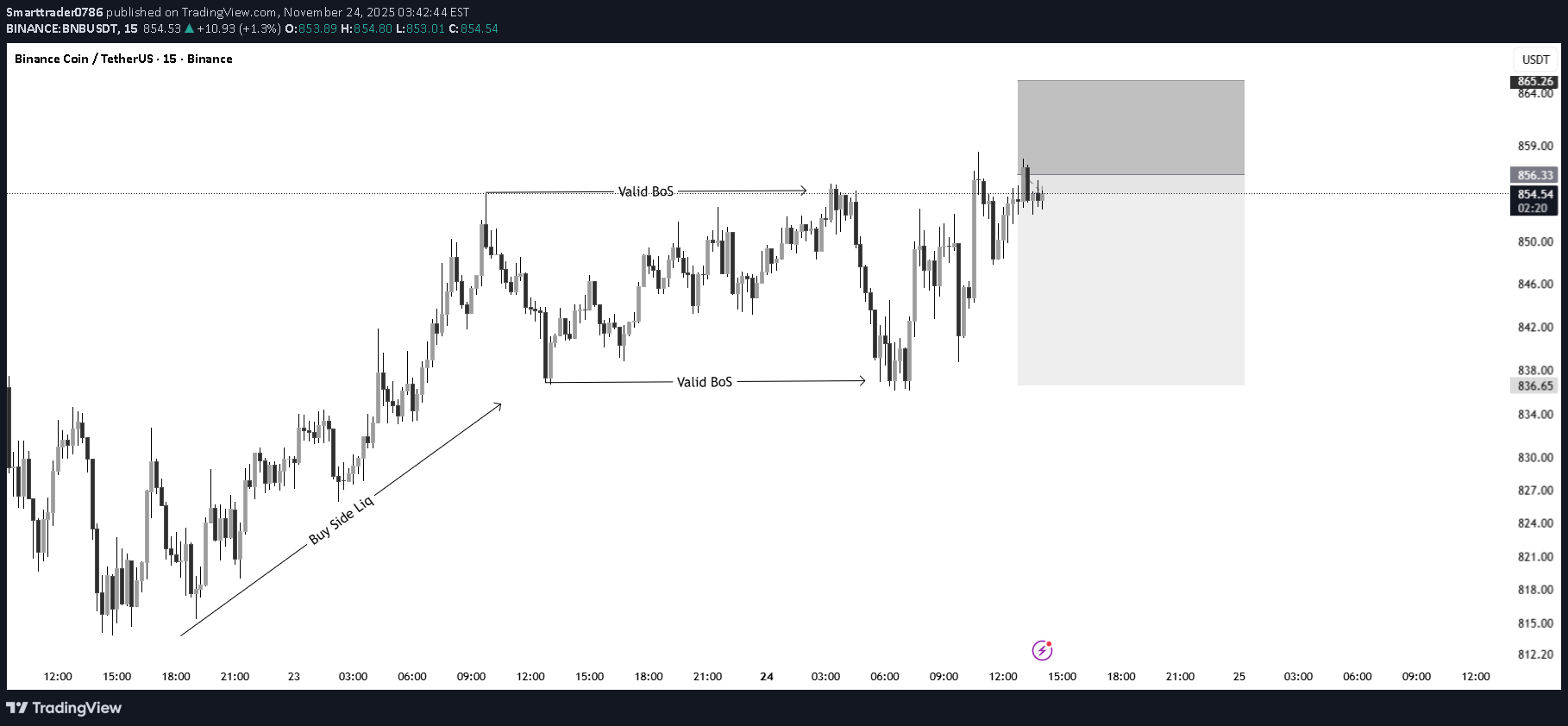 فروشBNB،تکنیکال،Smarttrader0786