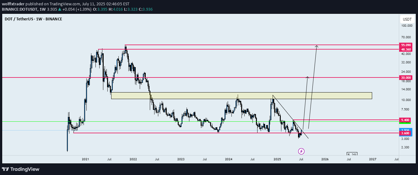 Satın alDOT،Teknik،wolffxtrader