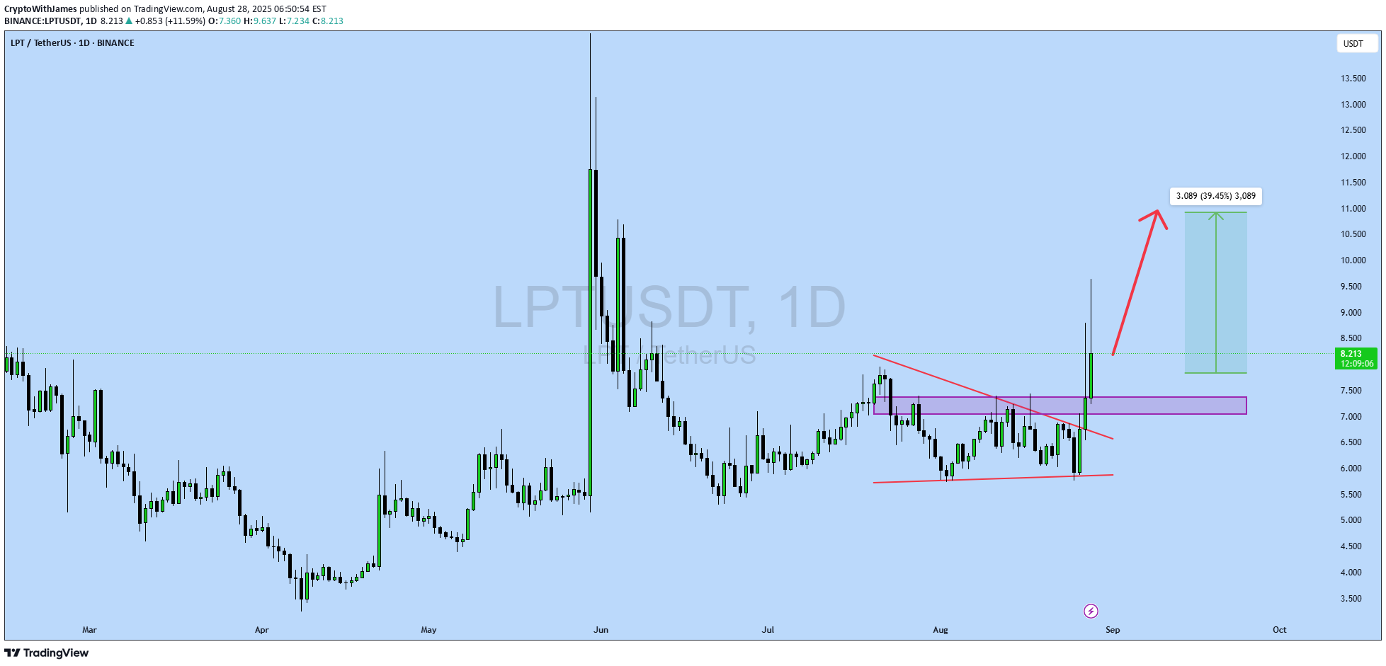 شراءLPT،التحليل الفني،CryptoWithJames
