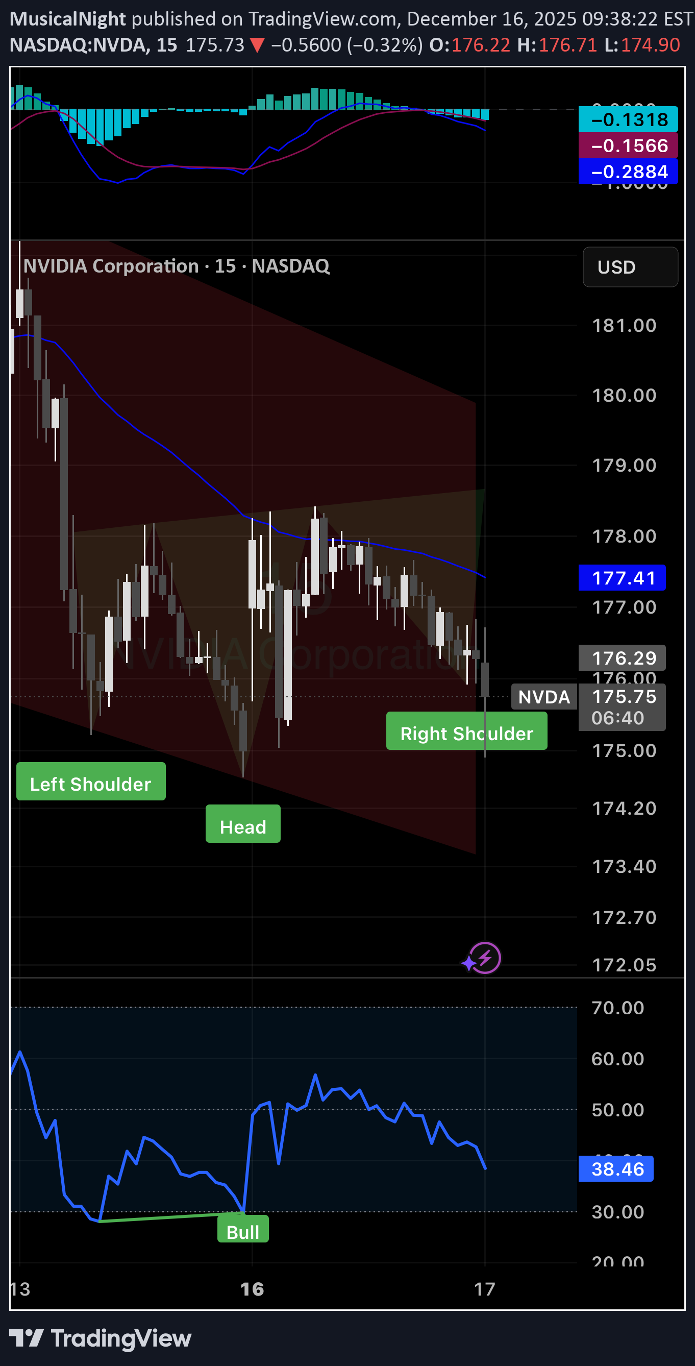 BuyNVDAX،Technical،MusicalNight
