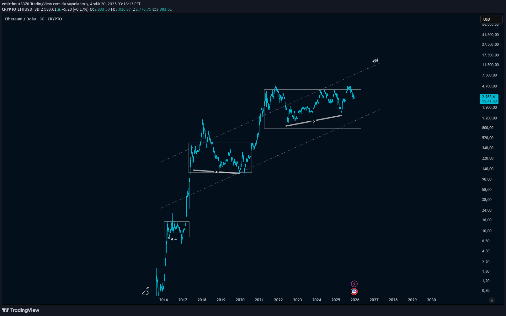 ETH،تکنیکال،emirtimur3370